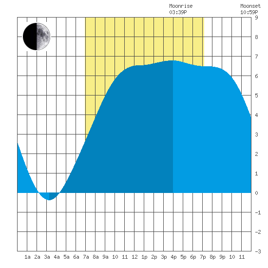Sunset Beach tide chart for Friday, September 22, 2023