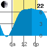 Sunset Beach tide chart for Friday, September 22, 2023