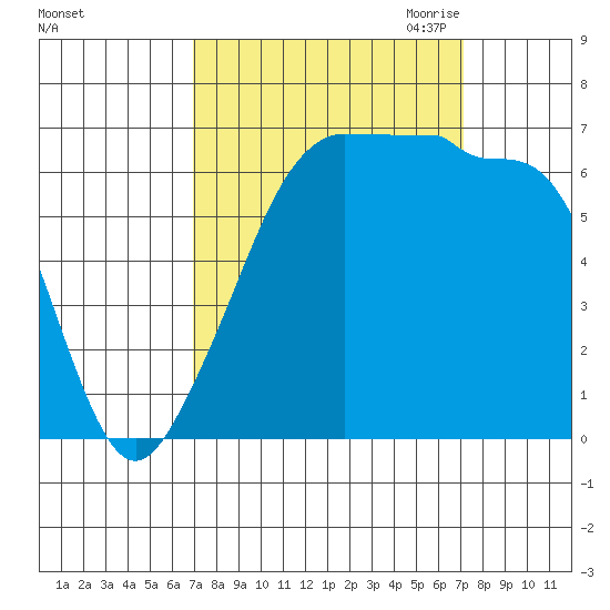 Sunset Beach tide chart for Saturday, September 23, 2023
