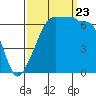 Sunset Beach tide chart for Saturday, September 23, 2023