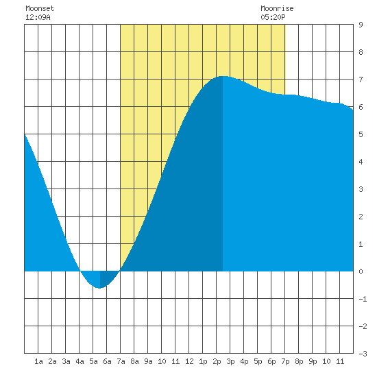 Sunset Beach tide chart for Sunday, September 24, 2023