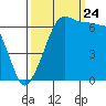Sunset Beach tide chart for Sunday, September 24, 2023