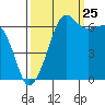 Sunset Beach tide chart for Monday, September 25, 2023