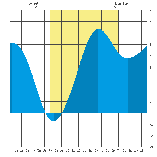 Sunset Beach tide chart for Tuesday, September 26, 2023