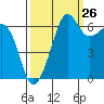 Sunset Beach tide chart for Tuesday, September 26, 2023