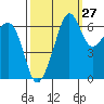 Sunset Beach tide chart for Wednesday, September 27, 2023