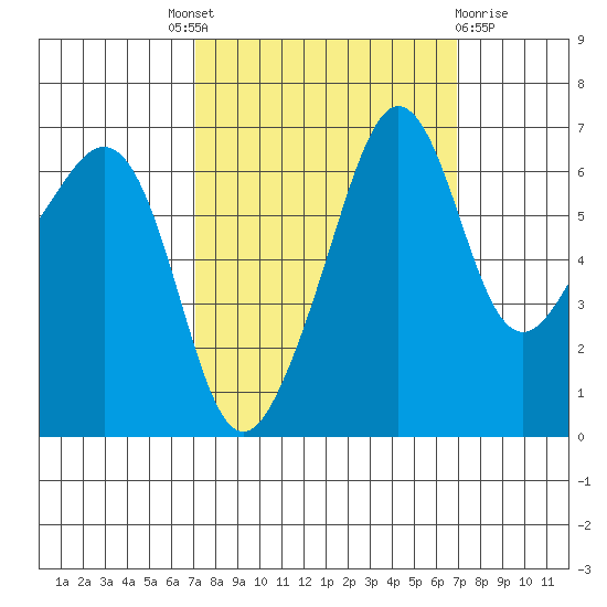 Sunset Beach tide chart for Thursday, September 28, 2023
