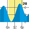 Sunset Beach tide chart for Thursday, September 28, 2023