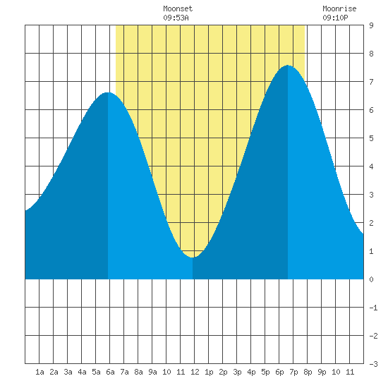 Sunset Beach tide chart for Saturday, September 2, 2023