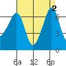 Sunset Beach tide chart for Saturday, September 2, 2023