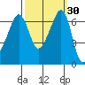 Sunset Beach tide chart for Saturday, September 30, 2023