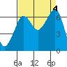 Sunset Beach tide chart for Monday, September 4, 2023