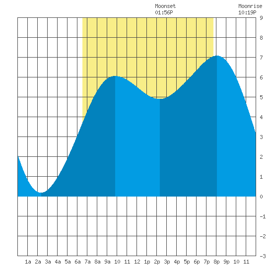 Sunset Beach tide chart for Tuesday, September 5, 2023