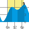 Sunset Beach tide chart for Tuesday, September 5, 2023