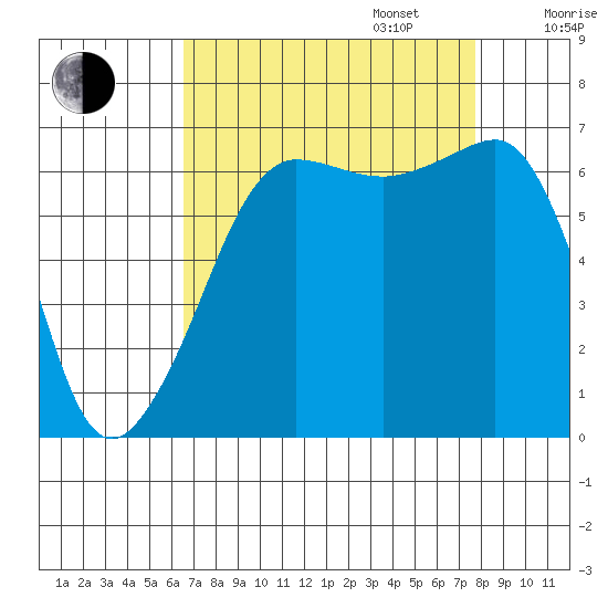 Sunset Beach tide chart for Wednesday, September 6, 2023