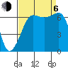 Sunset Beach tide chart for Wednesday, September 6, 2023