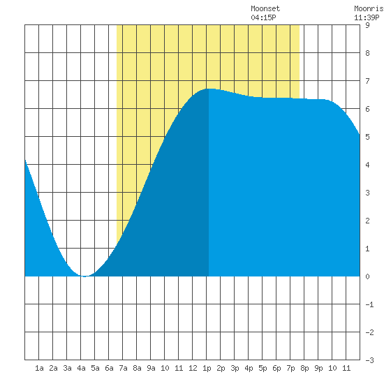 Sunset Beach tide chart for Thursday, September 7, 2023