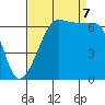 Sunset Beach tide chart for Thursday, September 7, 2023