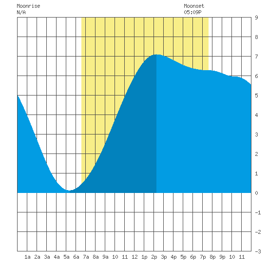 Sunset Beach tide chart for Friday, September 8, 2023