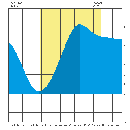 Sunset Beach tide chart for Saturday, September 9, 2023