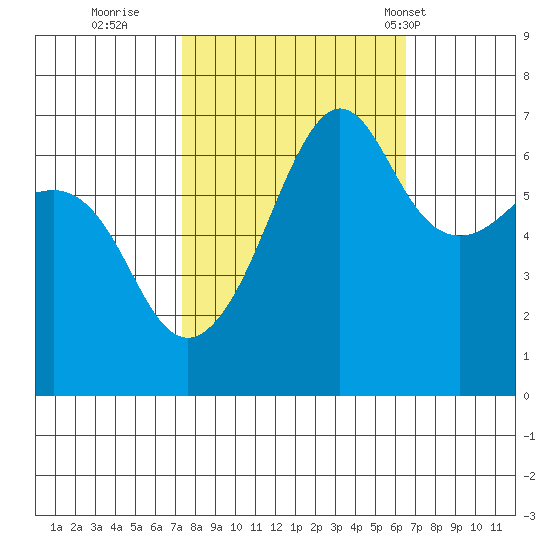 Sunset Beach tide chart for Tuesday, October 10, 2023