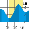 Sunset Beach tide chart for Tuesday, October 10, 2023
