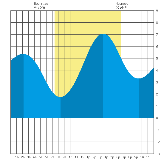 Sunset Beach tide chart for Wednesday, October 11, 2023