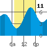 Sunset Beach tide chart for Wednesday, October 11, 2023