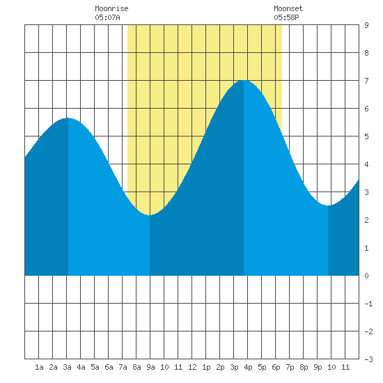 Sunset Beach tide chart for Thursday, October 12, 2023