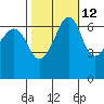 Sunset Beach tide chart for Thursday, October 12, 2023