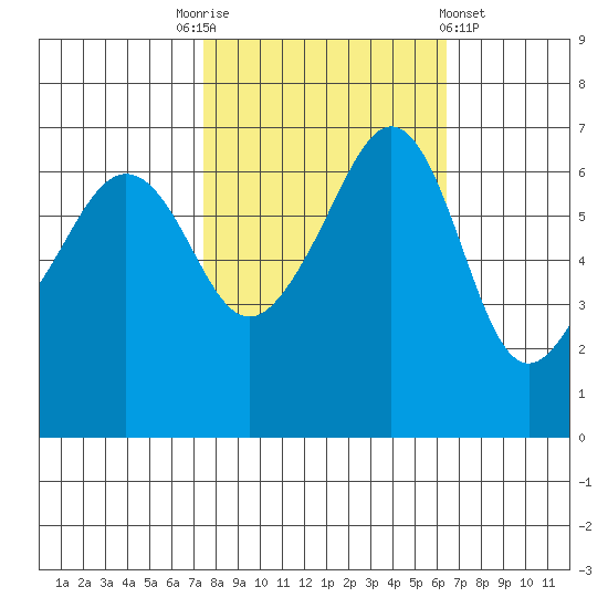 Sunset Beach tide chart for Friday, October 13, 2023