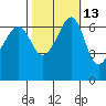 Sunset Beach tide chart for Friday, October 13, 2023