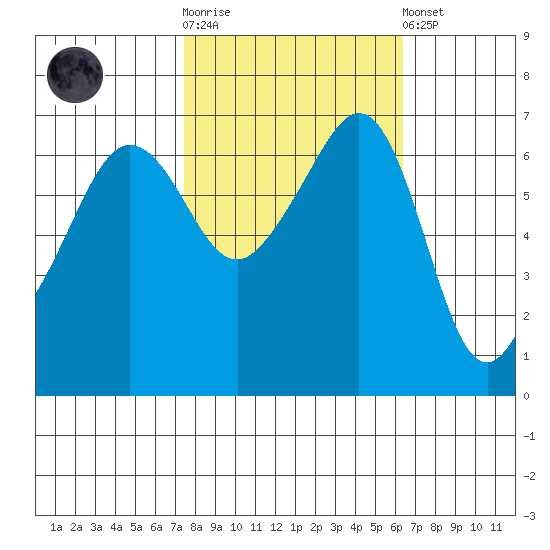 Sunset Beach tide chart for Saturday, October 14, 2023