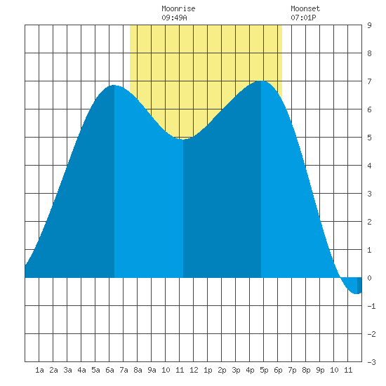 Sunset Beach tide chart for Monday, October 16, 2023