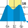 Sunset Beach tide chart for Monday, October 16, 2023