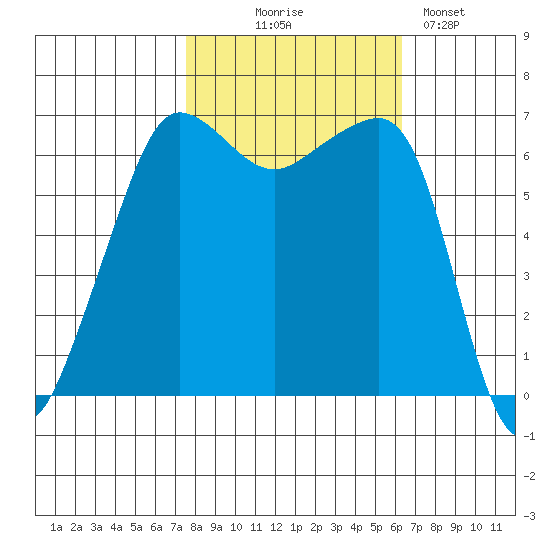 Sunset Beach tide chart for Tuesday, October 17, 2023