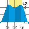 Sunset Beach tide chart for Tuesday, October 17, 2023