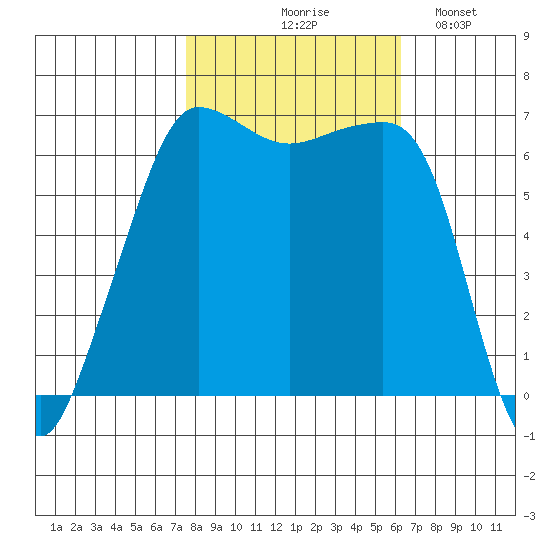 Sunset Beach tide chart for Wednesday, October 18, 2023
