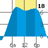 Sunset Beach tide chart for Wednesday, October 18, 2023