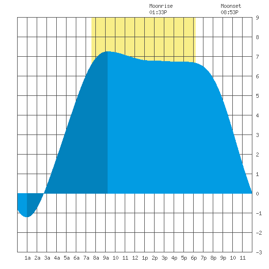 Sunset Beach tide chart for Thursday, October 19, 2023