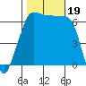 Sunset Beach tide chart for Thursday, October 19, 2023