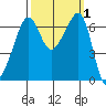 Sunset Beach tide chart for Sunday, October 1, 2023