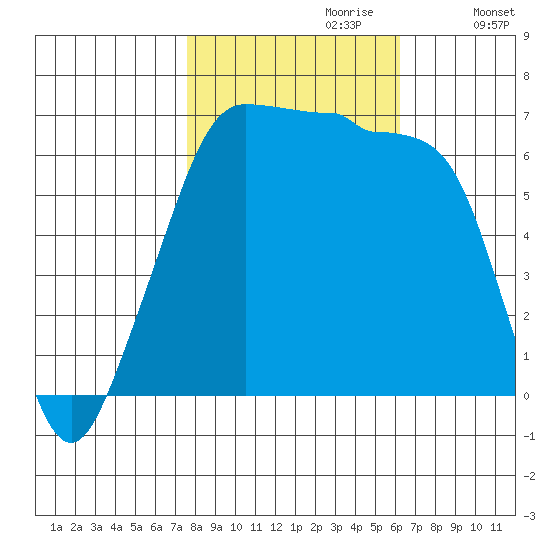 Sunset Beach tide chart for Friday, October 20, 2023