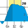 Sunset Beach tide chart for Friday, October 20, 2023