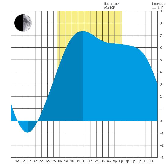 Sunset Beach tide chart for Saturday, October 21, 2023
