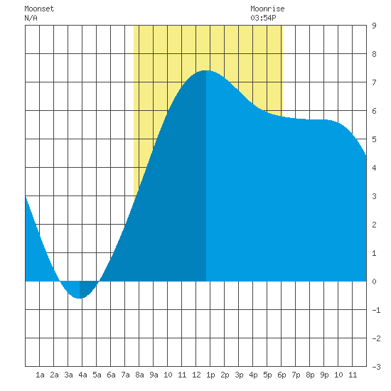 Sunset Beach tide chart for Sunday, October 22, 2023