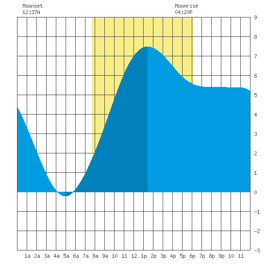 Sunset Beach tide chart for Monday, October 23, 2023