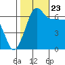 Sunset Beach tide chart for Monday, October 23, 2023