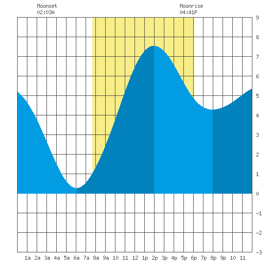 Sunset Beach tide chart for Tuesday, October 24, 2023