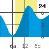 Sunset Beach tide chart for Tuesday, October 24, 2023